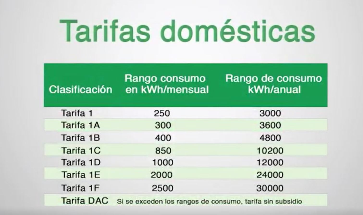 Tarifas domesticas cfe
